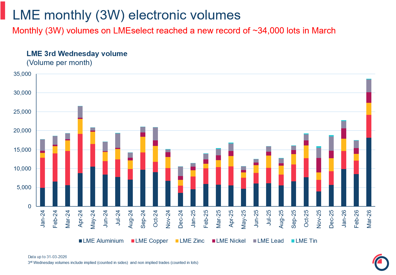 Slide 19 monthly 3W monthly 3W electronic volumes