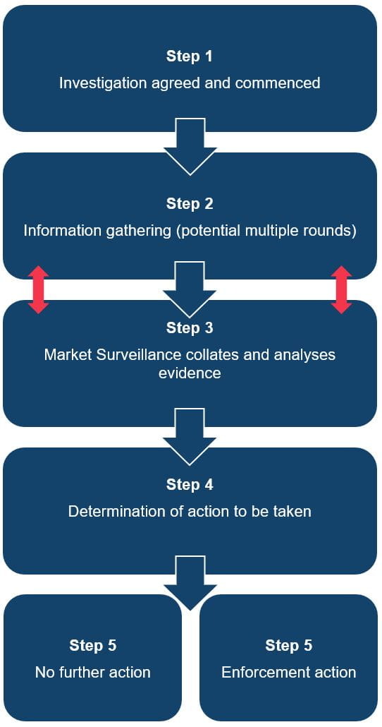 Stages of an investigation by the LME Investigations team