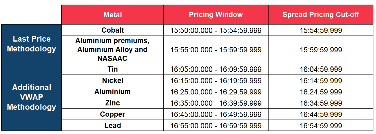 Closing prices explained table