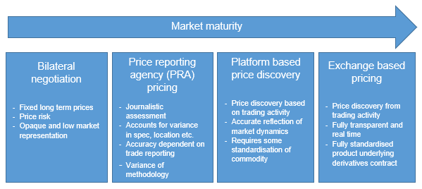 metalshub market maturity