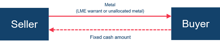 Physical settlement