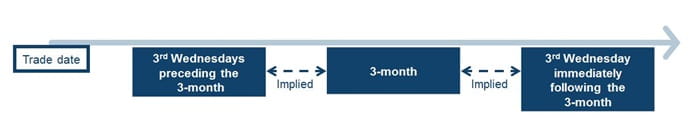 Implied pricing trade date