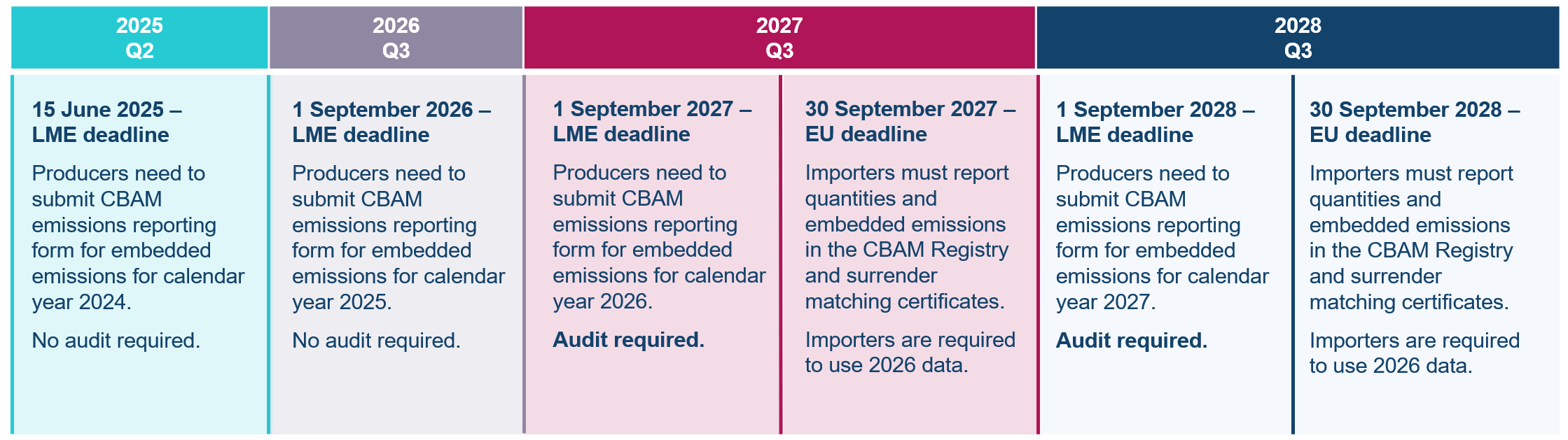 CBAM reporting timeline