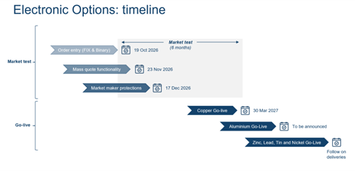 Electronic options timeline