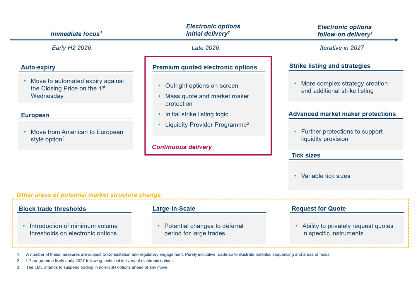 Options roadmap