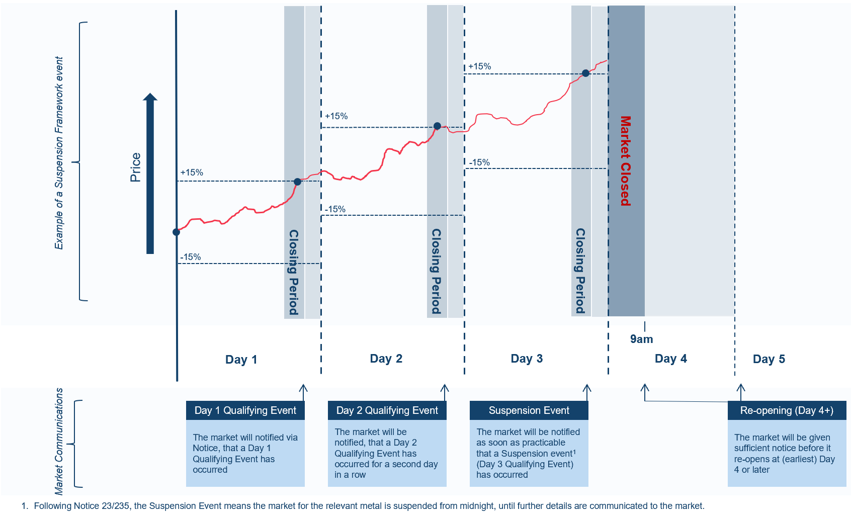 Daily price limit multiple day framework | London Metal Exchange